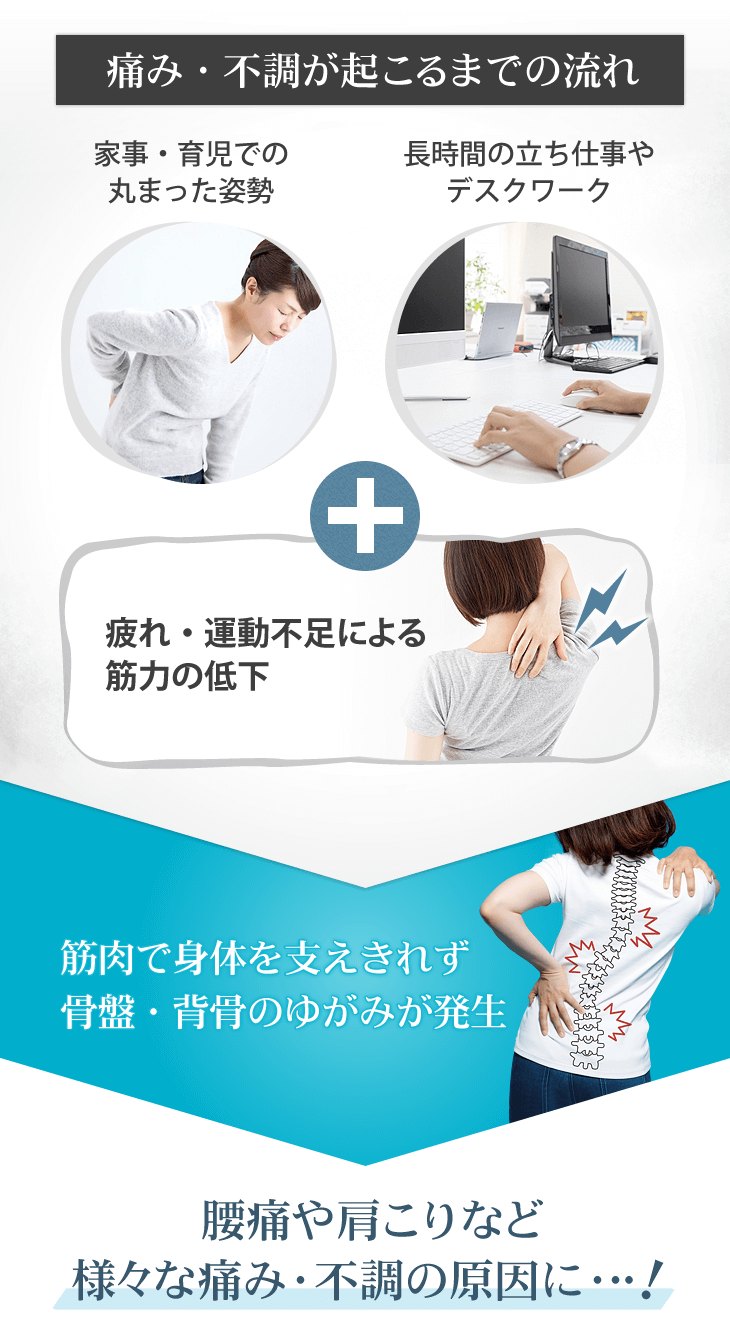 腰痛やストレートネック、頭痛などの痛み・不調が起こるまでの流れ
