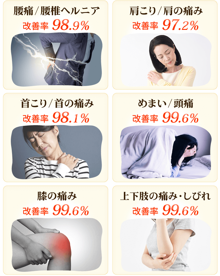 腰痛/腰椎ヘルニア、肩こり、首の痛み、頭痛、膝の痛み、上下肢の痛みの改善率